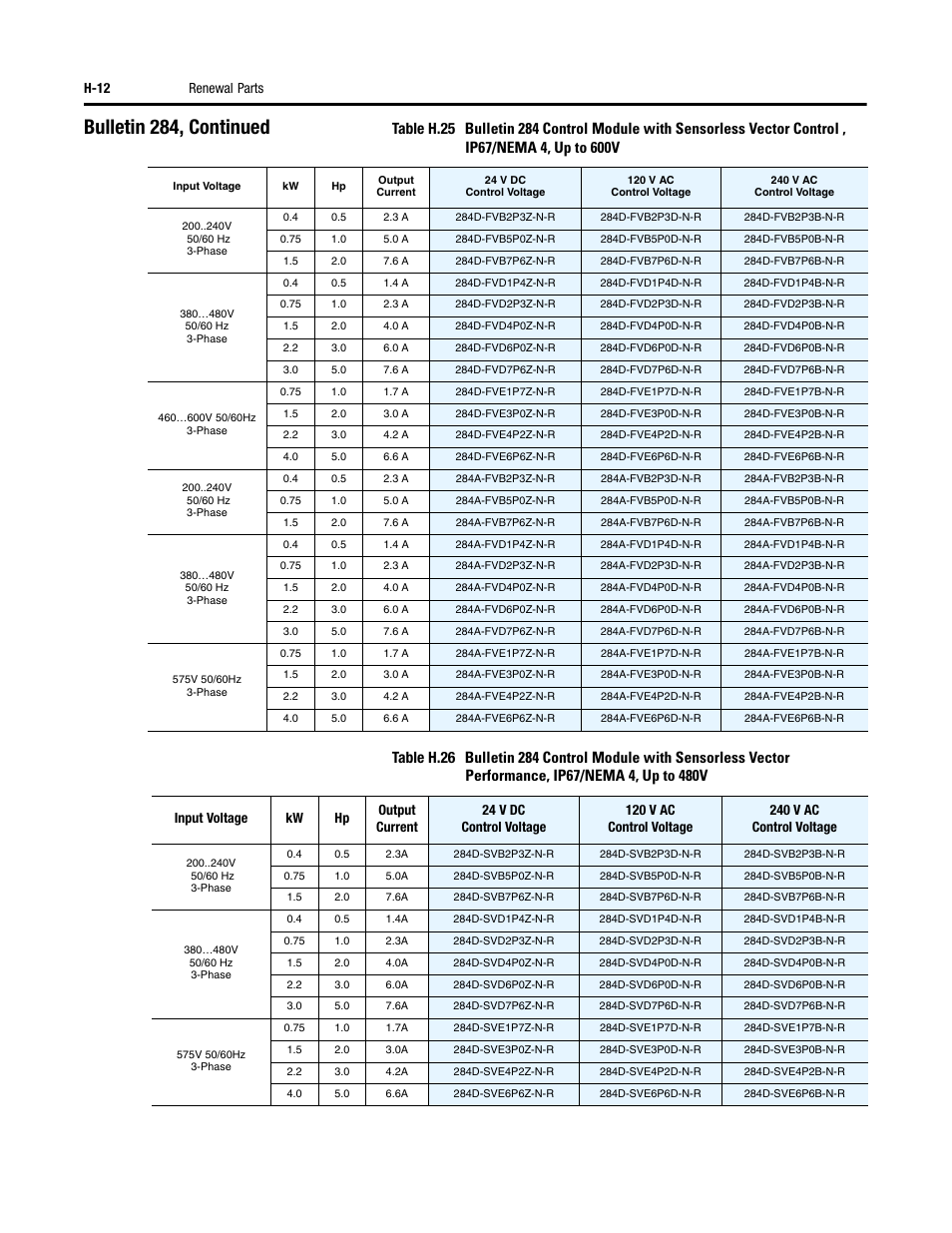 Bulletin 284, continued, H-12 renewal parts | Rockwell Automation 284 ArmorStart User Manual User Manual | Page 462 / 480