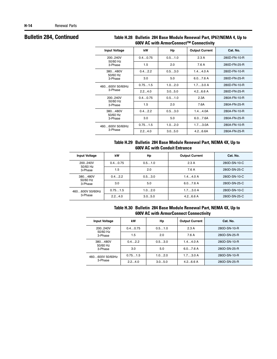 Bulletin 284, continued, H-14 renewal parts | Rockwell Automation 284 ArmorStart User Manual User Manual | Page 464 / 480