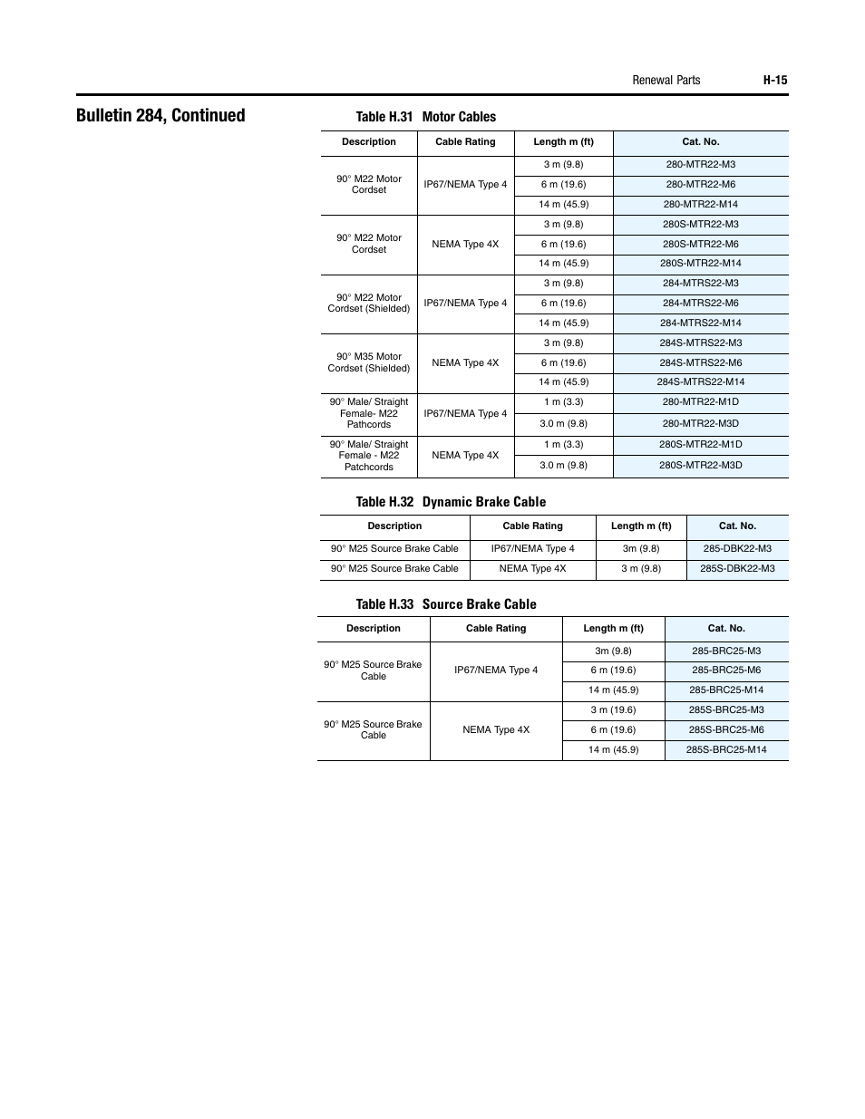 Bulletin 284, continued, Renewal parts h-15 | Rockwell Automation 284 ArmorStart User Manual User Manual | Page 465 / 480