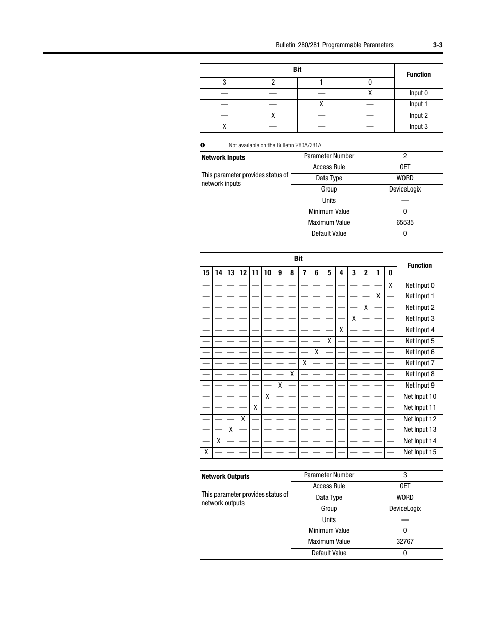 Rockwell Automation 284 ArmorStart User Manual User Manual | Page 65 / 480