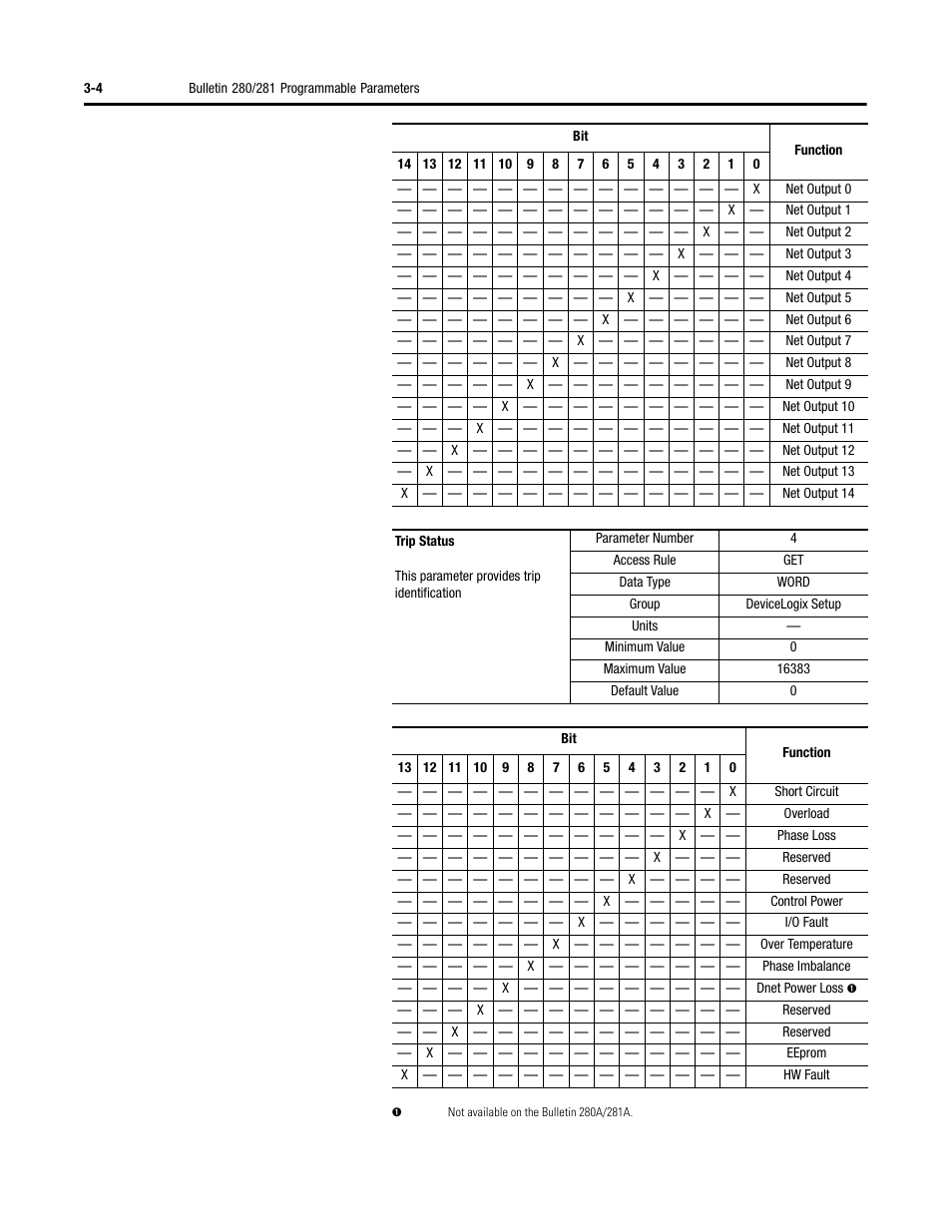 Rockwell Automation 284 ArmorStart User Manual User Manual | Page 66 / 480