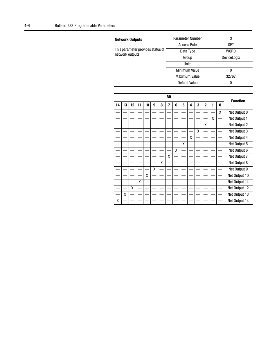 Rockwell Automation 284 ArmorStart User Manual User Manual | Page 94 / 480