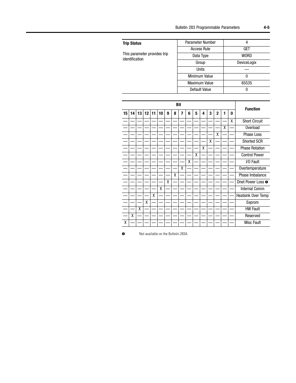 Rockwell Automation 284 ArmorStart User Manual User Manual | Page 95 / 480