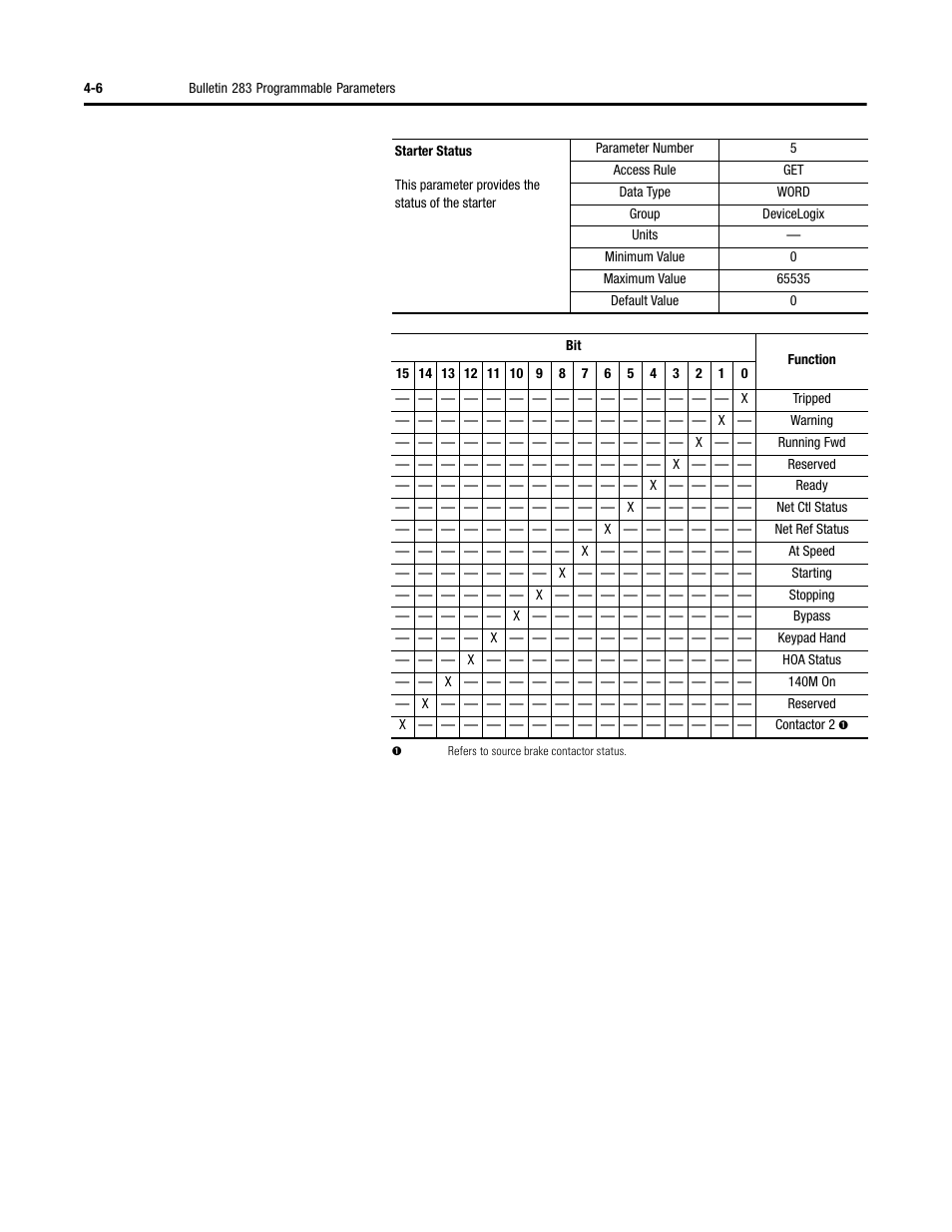 Rockwell Automation 284 ArmorStart User Manual User Manual | Page 96 / 480