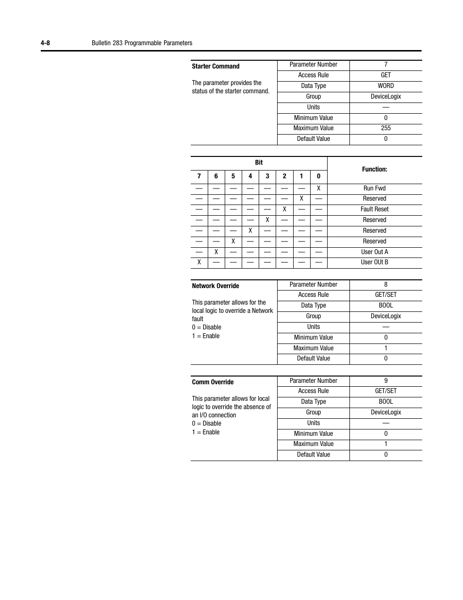 Rockwell Automation 284 ArmorStart User Manual User Manual | Page 98 / 480