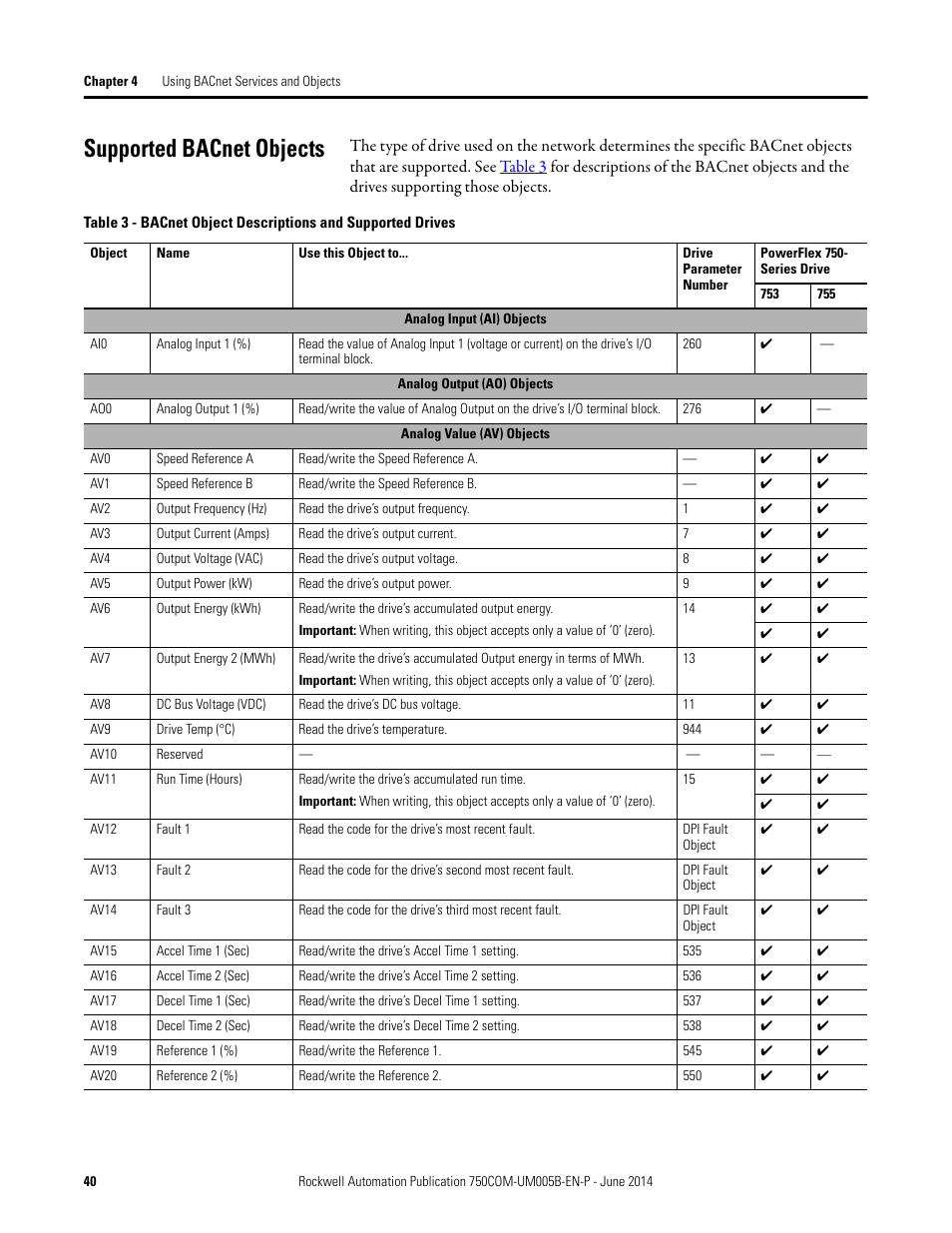 Supported bacnet objects | Rockwell Automation 20-750-BNETIP BACnet/IP Option Module User Manual | Page 40 / 88
