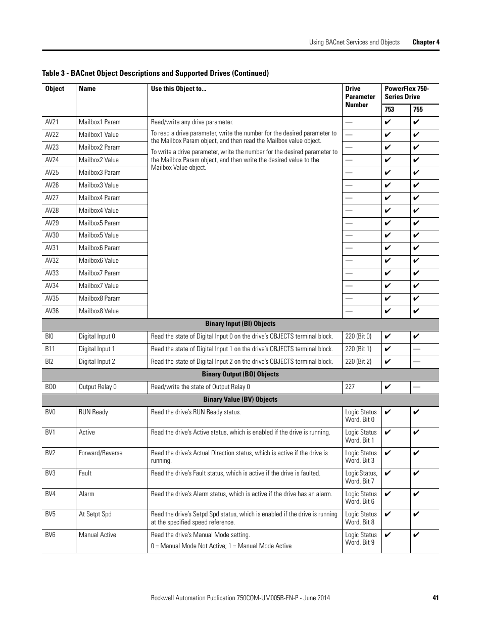 Rockwell Automation 20-750-BNETIP BACnet/IP Option Module User Manual | Page 41 / 88