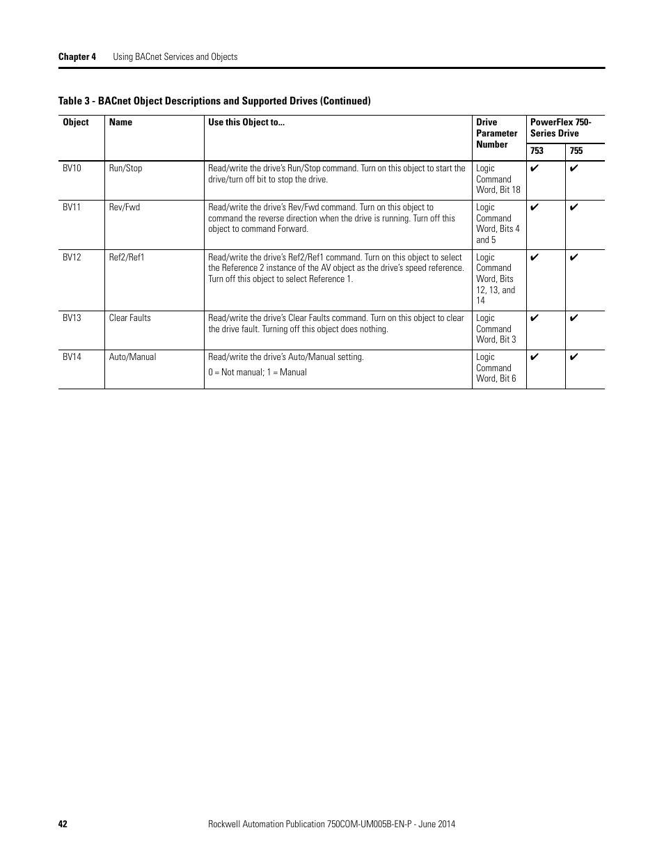 Rockwell Automation 20-750-BNETIP BACnet/IP Option Module User Manual | Page 42 / 88