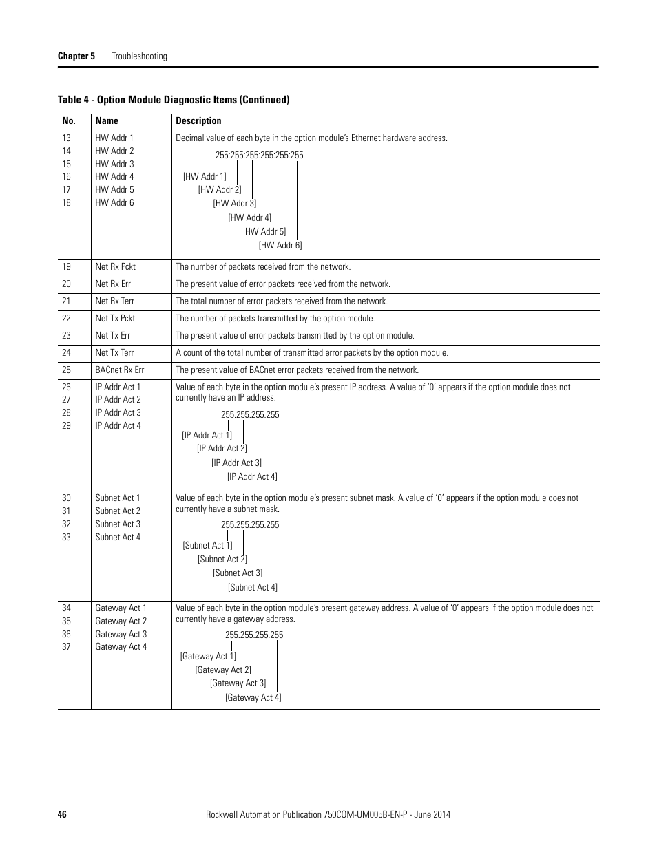 Rockwell Automation 20-750-BNETIP BACnet/IP Option Module User Manual | Page 46 / 88