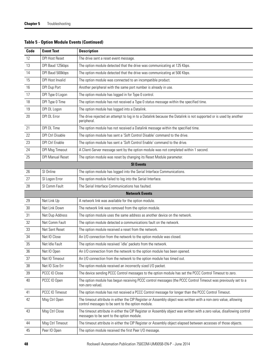 Rockwell Automation 20-750-BNETIP BACnet/IP Option Module User Manual | Page 48 / 88