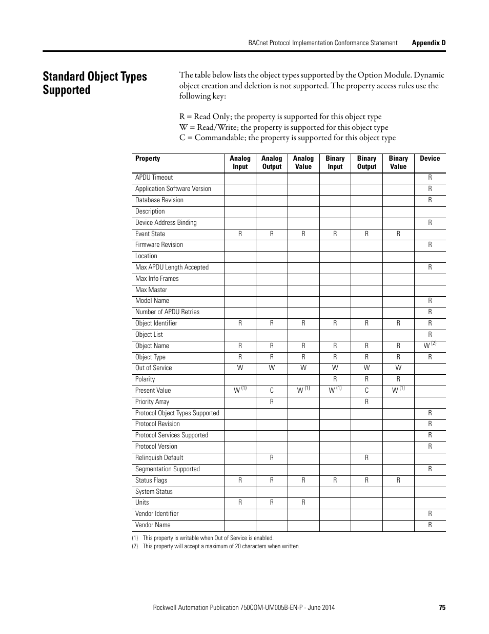 Standard object types supported | Rockwell Automation 20-750-BNETIP BACnet/IP Option Module User Manual | Page 75 / 88