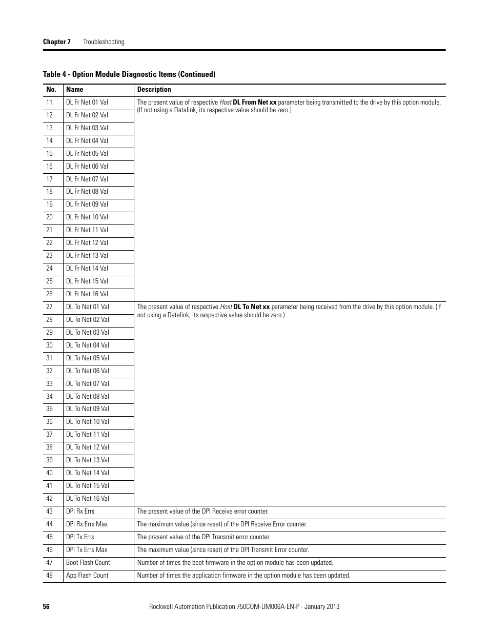 Rockwell Automation 20-750-PNET Profinet Single Port Option Module User Manual | Page 56 / 96