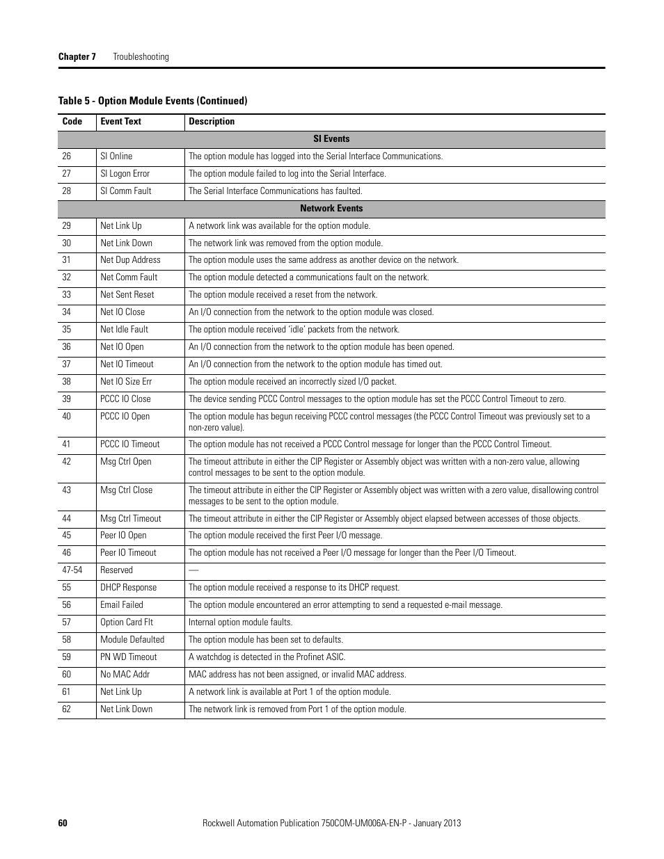 Rockwell Automation 20-750-PNET Profinet Single Port Option Module User Manual | Page 60 / 96