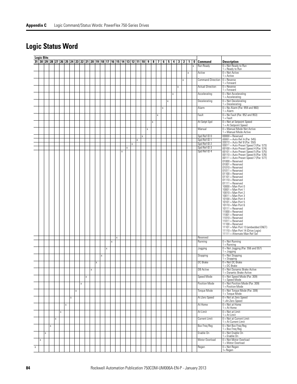 Logic status word | Rockwell Automation 20-750-PNET Profinet Single Port Option Module User Manual | Page 84 / 96