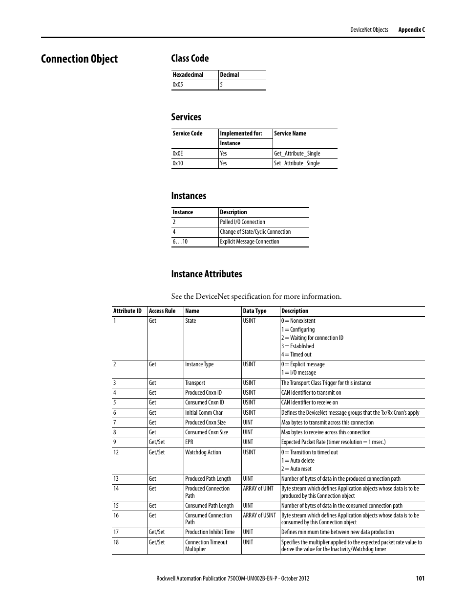 Connection object, Class code, Services | Instances, Instance attributes, Class code services instances instance attributes | Rockwell Automation 20-750-DNET PowerFlex DeviceNet Option Module User Manual | Page 101 / 144