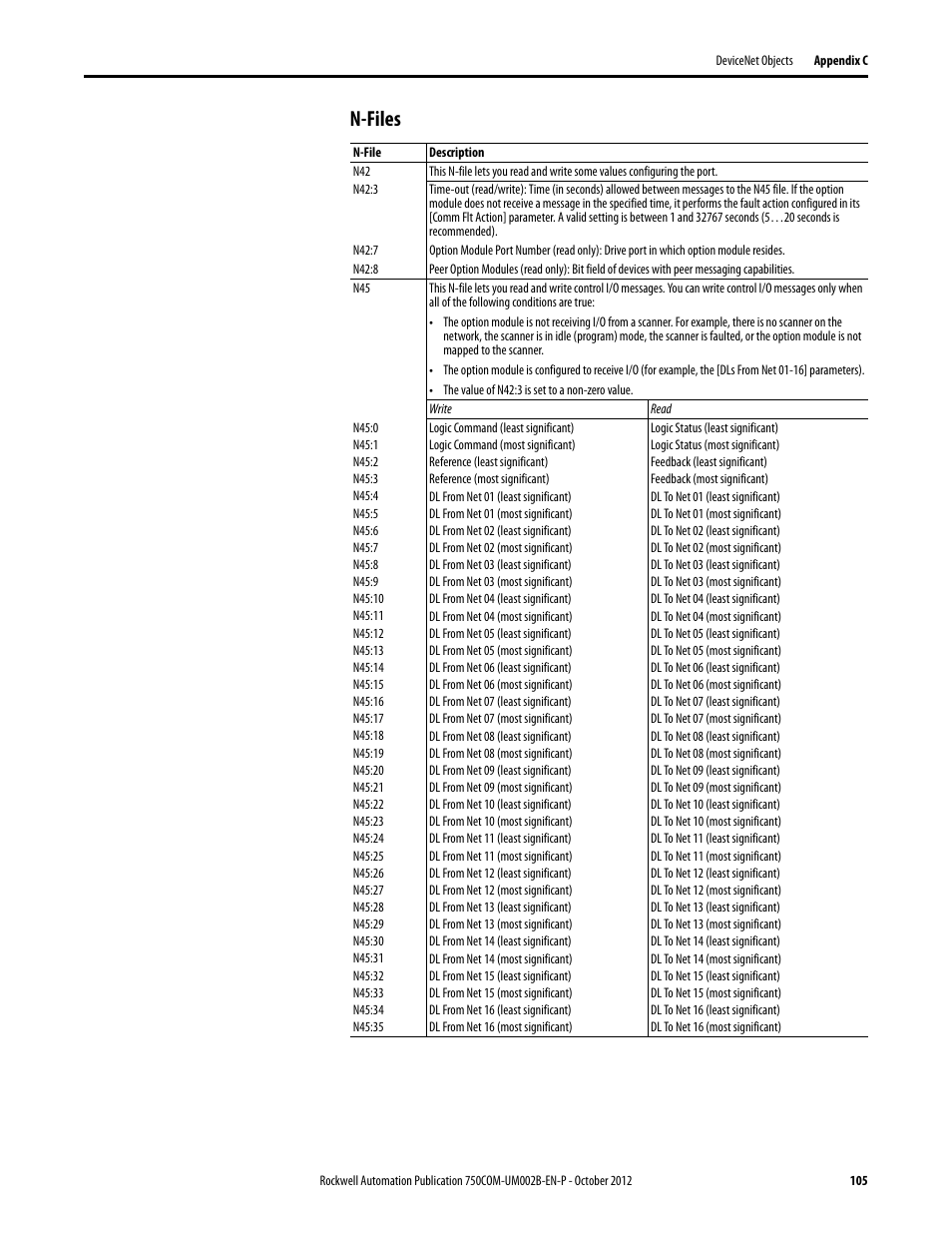N-files | Rockwell Automation 20-750-DNET PowerFlex DeviceNet Option Module User Manual | Page 105 / 144
