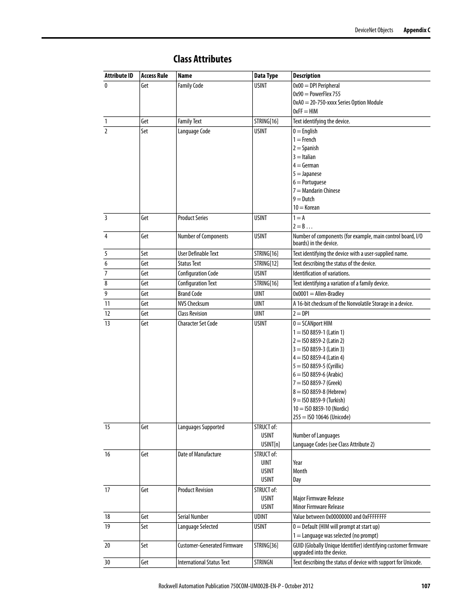 Class attributes | Rockwell Automation 20-750-DNET PowerFlex DeviceNet Option Module User Manual | Page 107 / 144