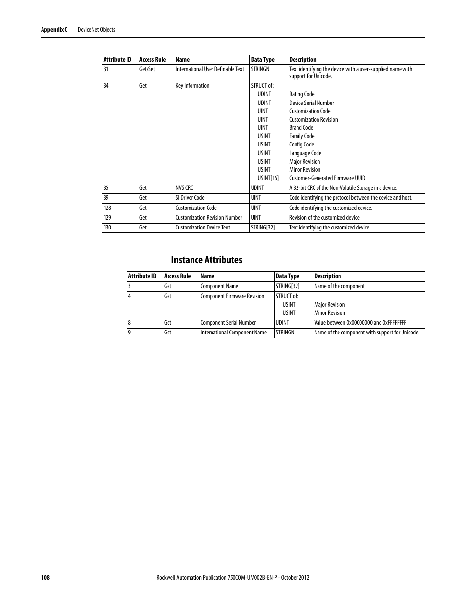 Instance attributes | Rockwell Automation 20-750-DNET PowerFlex DeviceNet Option Module User Manual | Page 108 / 144