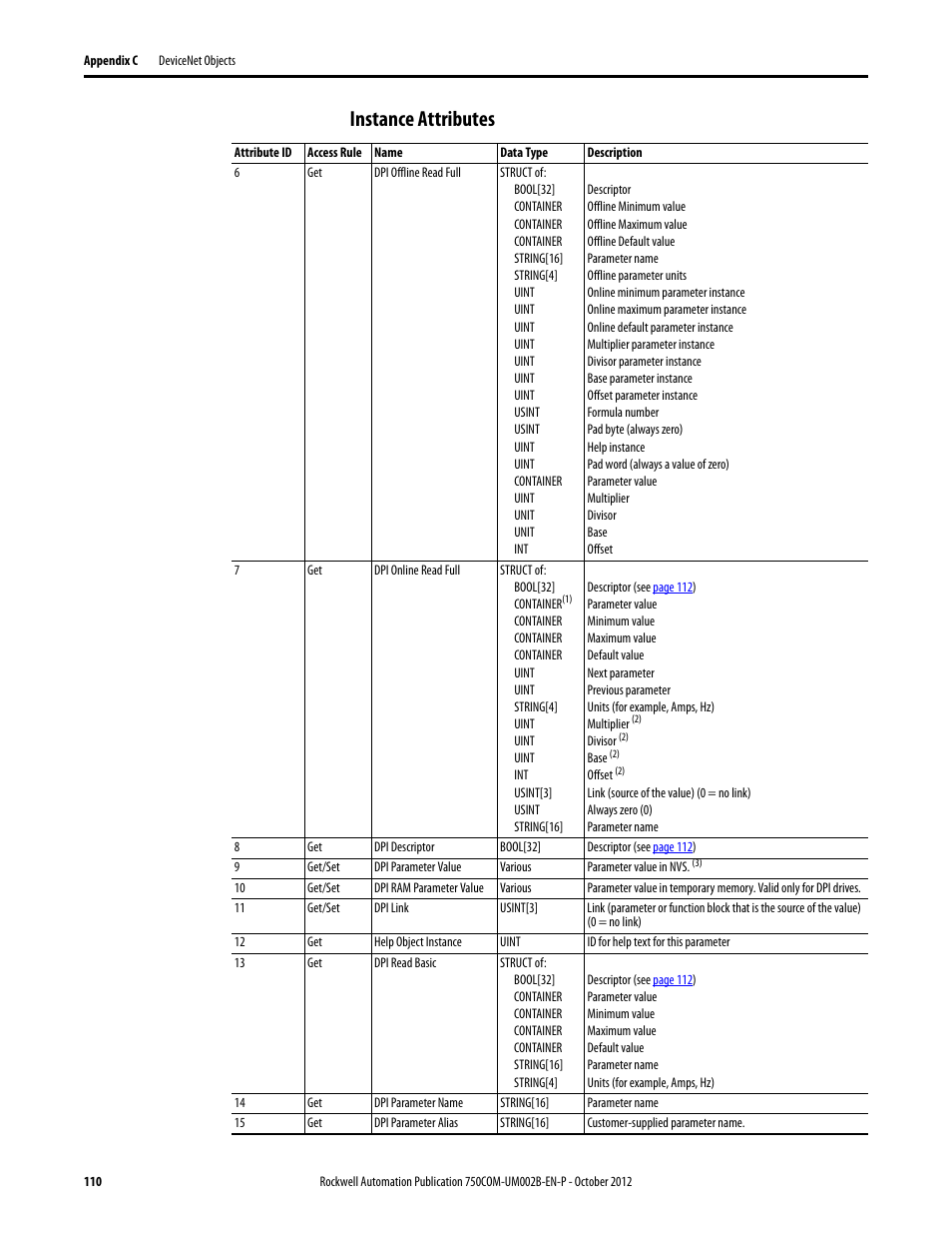 Instance attributes | Rockwell Automation 20-750-DNET PowerFlex DeviceNet Option Module User Manual | Page 110 / 144