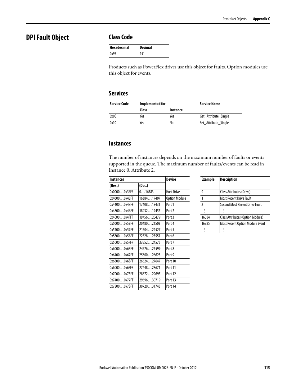 Dpi fault object, Class code, Services | Instances, Services instances | Rockwell Automation 20-750-DNET PowerFlex DeviceNet Option Module User Manual | Page 115 / 144