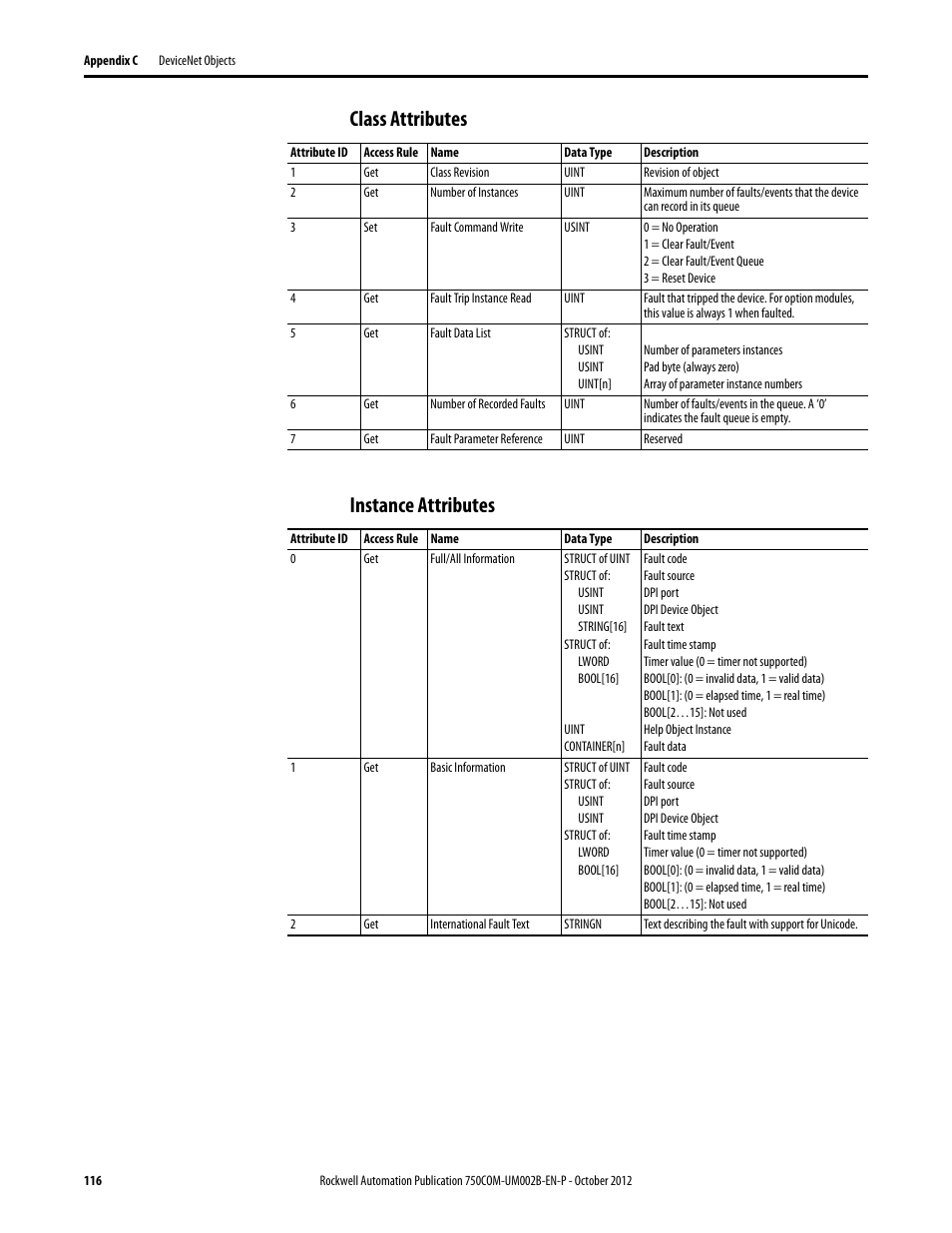 Class attributes, Instance attributes | Rockwell Automation 20-750-DNET PowerFlex DeviceNet Option Module User Manual | Page 116 / 144