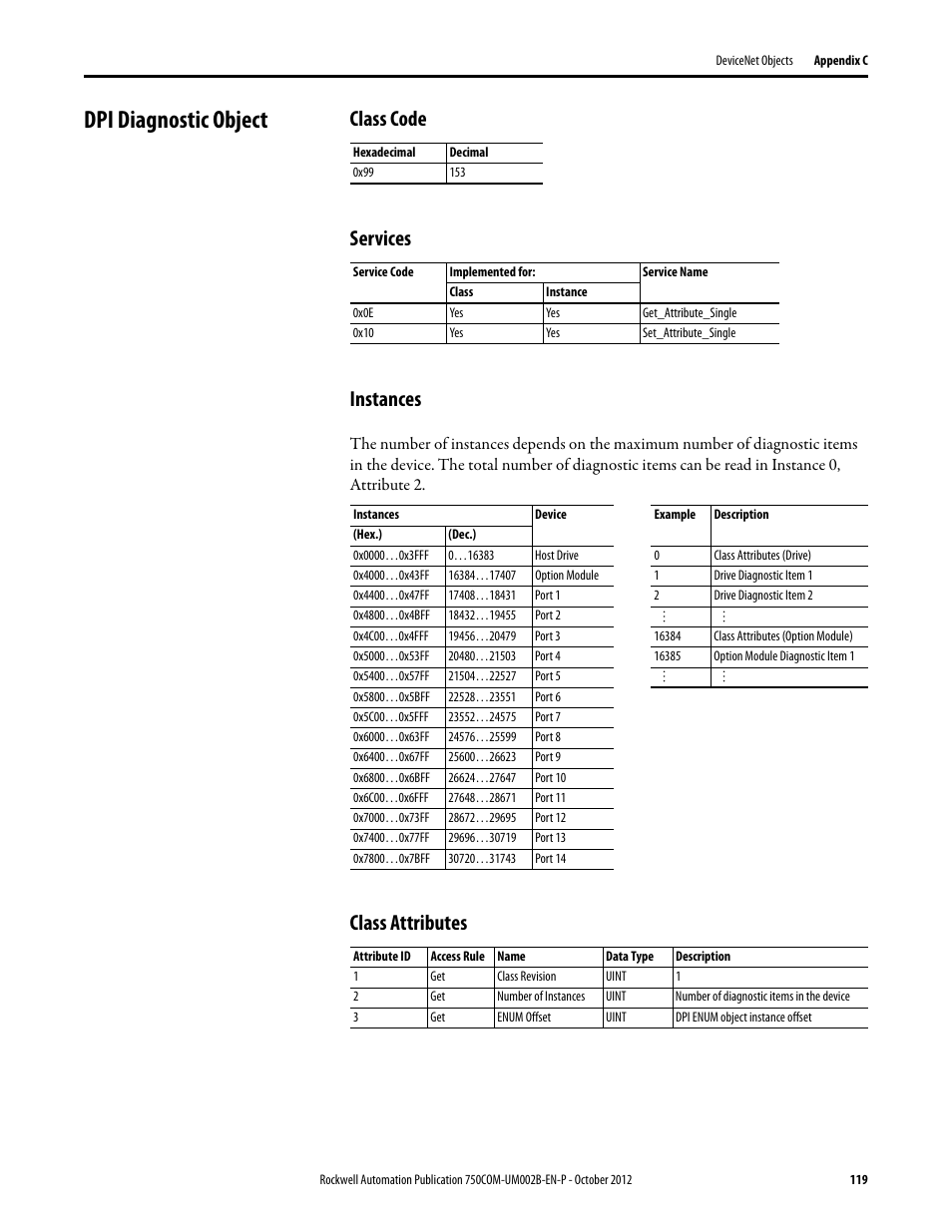 Dpi diagnostic object, Class code, Services | Instances, Class attributes, Class code services instances | Rockwell Automation 20-750-DNET PowerFlex DeviceNet Option Module User Manual | Page 119 / 144