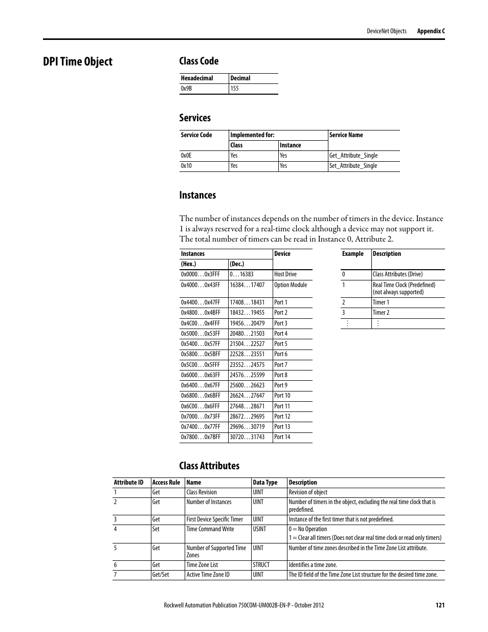 Dpi time object, Class code, Services | Instances, Class attributes, Class code services instances | Rockwell Automation 20-750-DNET PowerFlex DeviceNet Option Module User Manual | Page 121 / 144