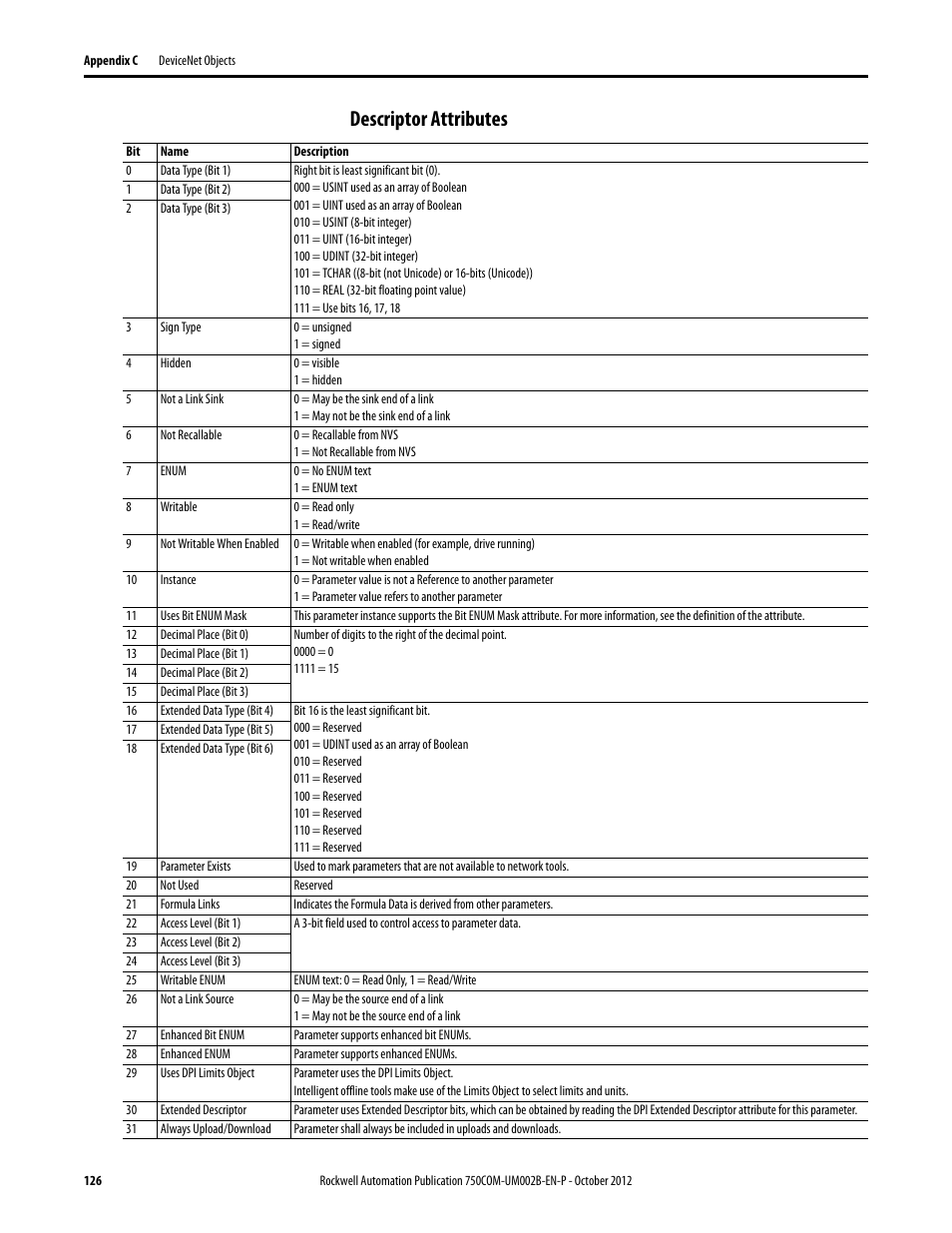Descriptor attributes | Rockwell Automation 20-750-DNET PowerFlex DeviceNet Option Module User Manual | Page 126 / 144