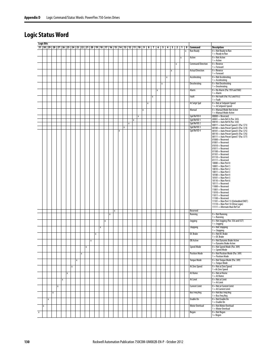 Logic status word | Rockwell Automation 20-750-DNET PowerFlex DeviceNet Option Module User Manual | Page 130 / 144