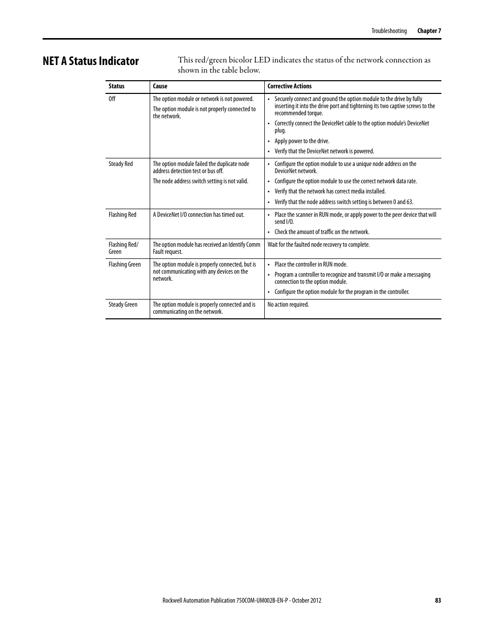 Net a status indicator | Rockwell Automation 20-750-DNET PowerFlex DeviceNet Option Module User Manual | Page 83 / 144