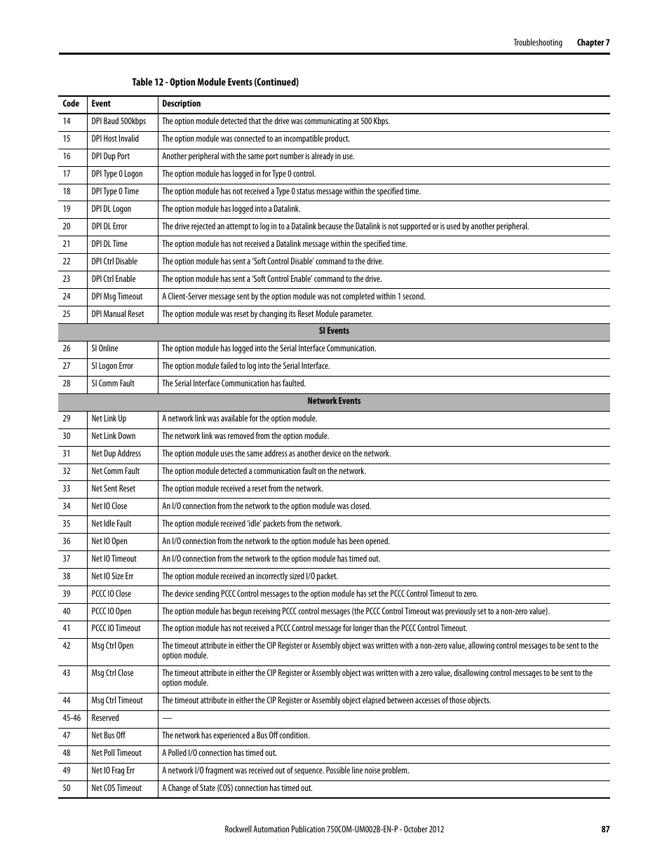 Rockwell Automation 20-750-DNET PowerFlex DeviceNet Option Module User Manual | Page 87 / 144