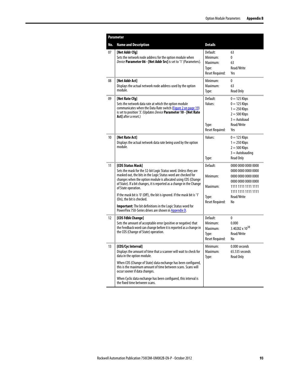 Rockwell Automation 20-750-DNET PowerFlex DeviceNet Option Module User Manual | Page 93 / 144