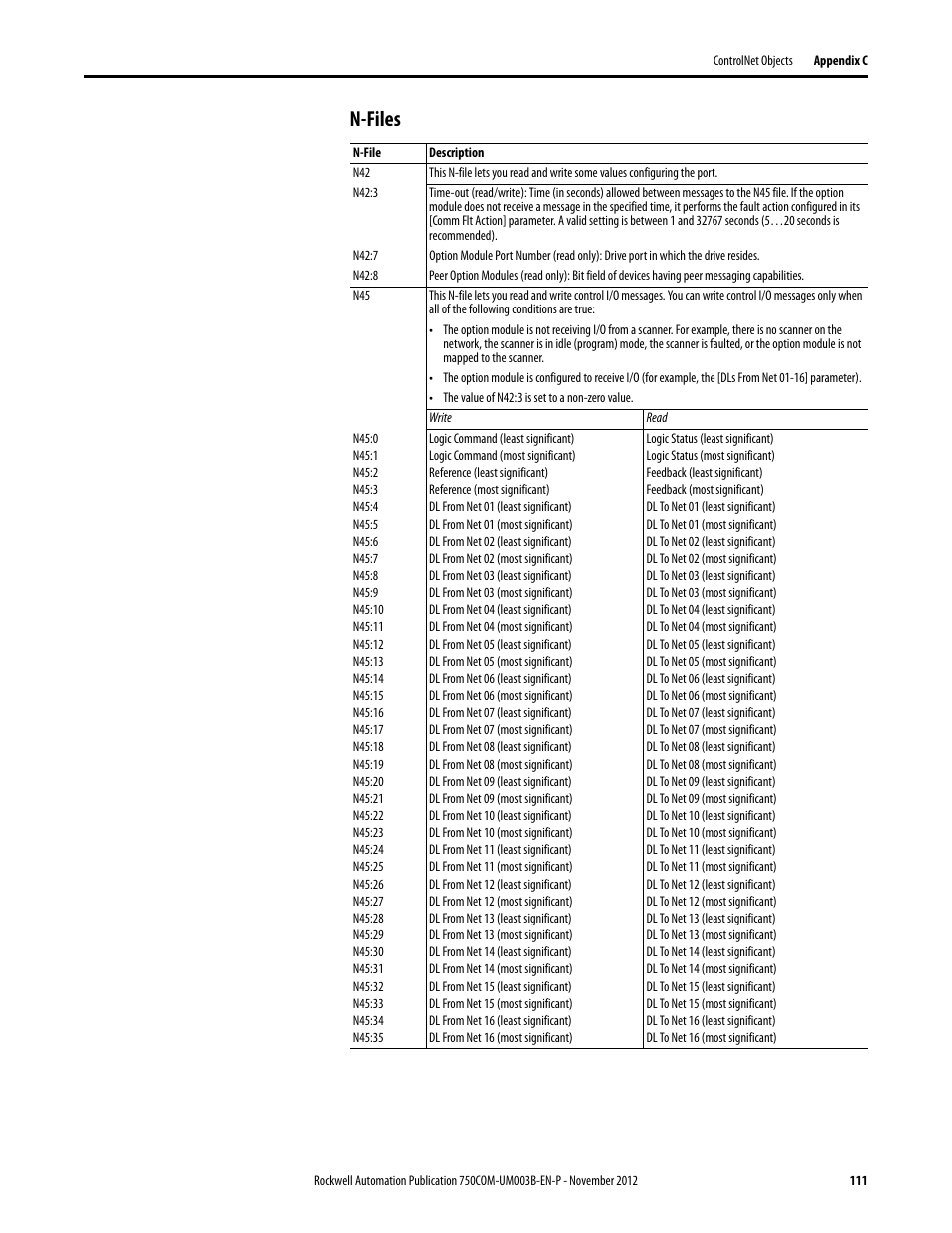 N-files | Rockwell Automation 20-750-CNETC PowerFlex Coaxial ControlNet Option Module User Manual | Page 111 / 150