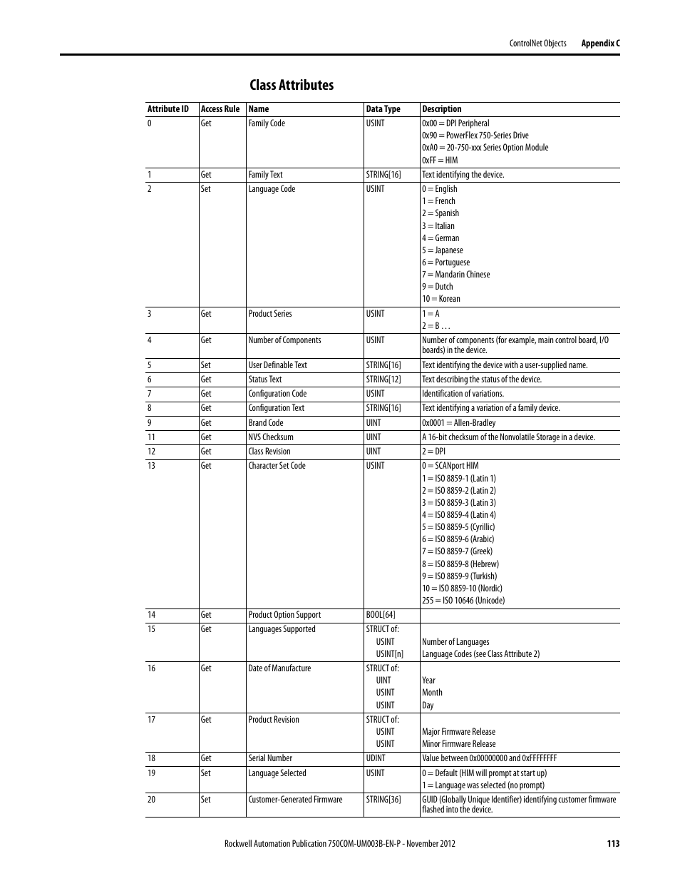 Class attributes | Rockwell Automation 20-750-CNETC PowerFlex Coaxial ControlNet Option Module User Manual | Page 113 / 150