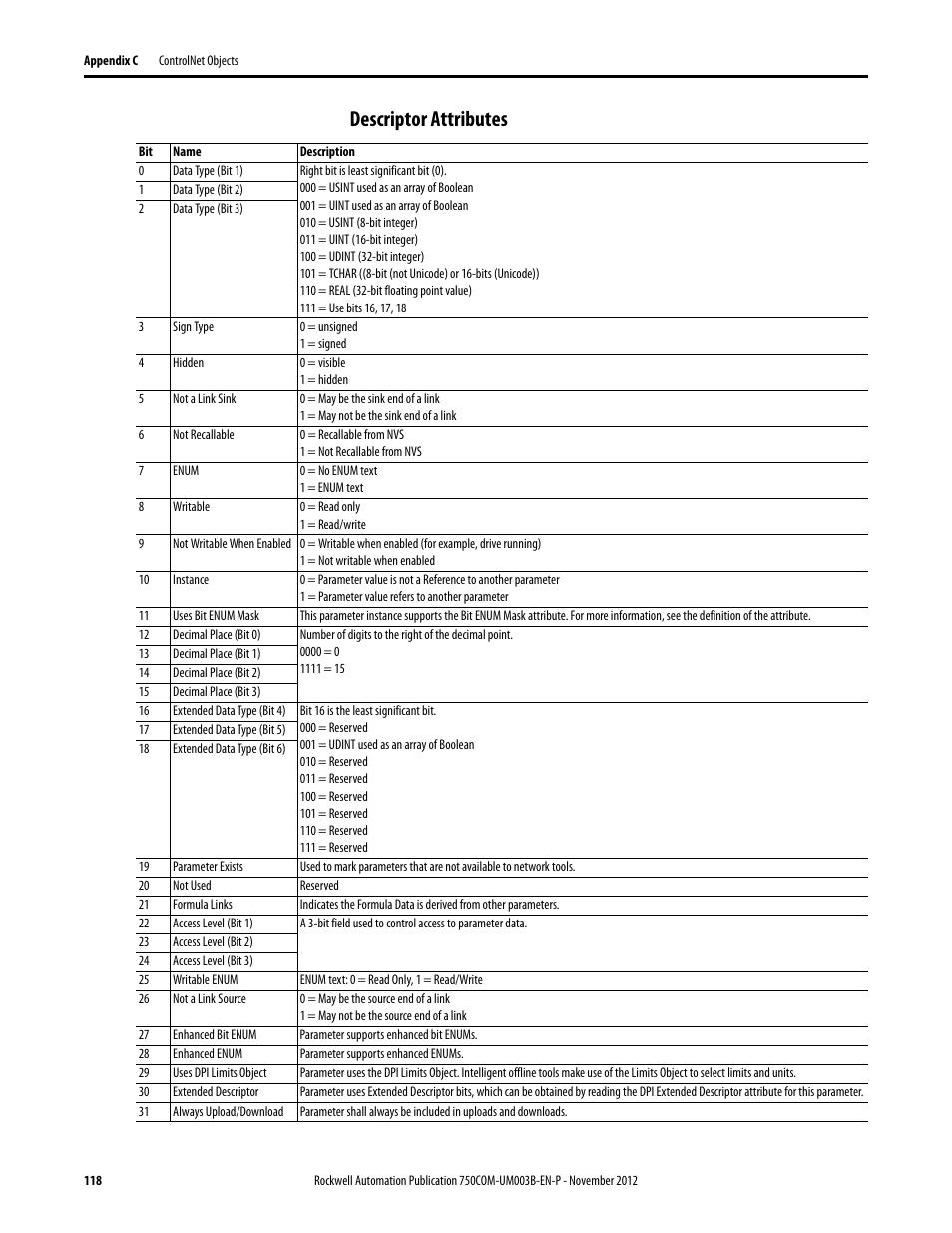 Descriptor attributes | Rockwell Automation 20-750-CNETC PowerFlex Coaxial ControlNet Option Module User Manual | Page 118 / 150