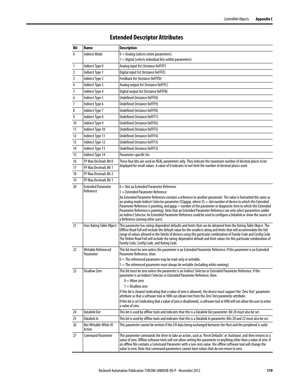 Extended descriptor attributes | Rockwell Automation 20-750-CNETC PowerFlex Coaxial ControlNet Option Module User Manual | Page 119 / 150