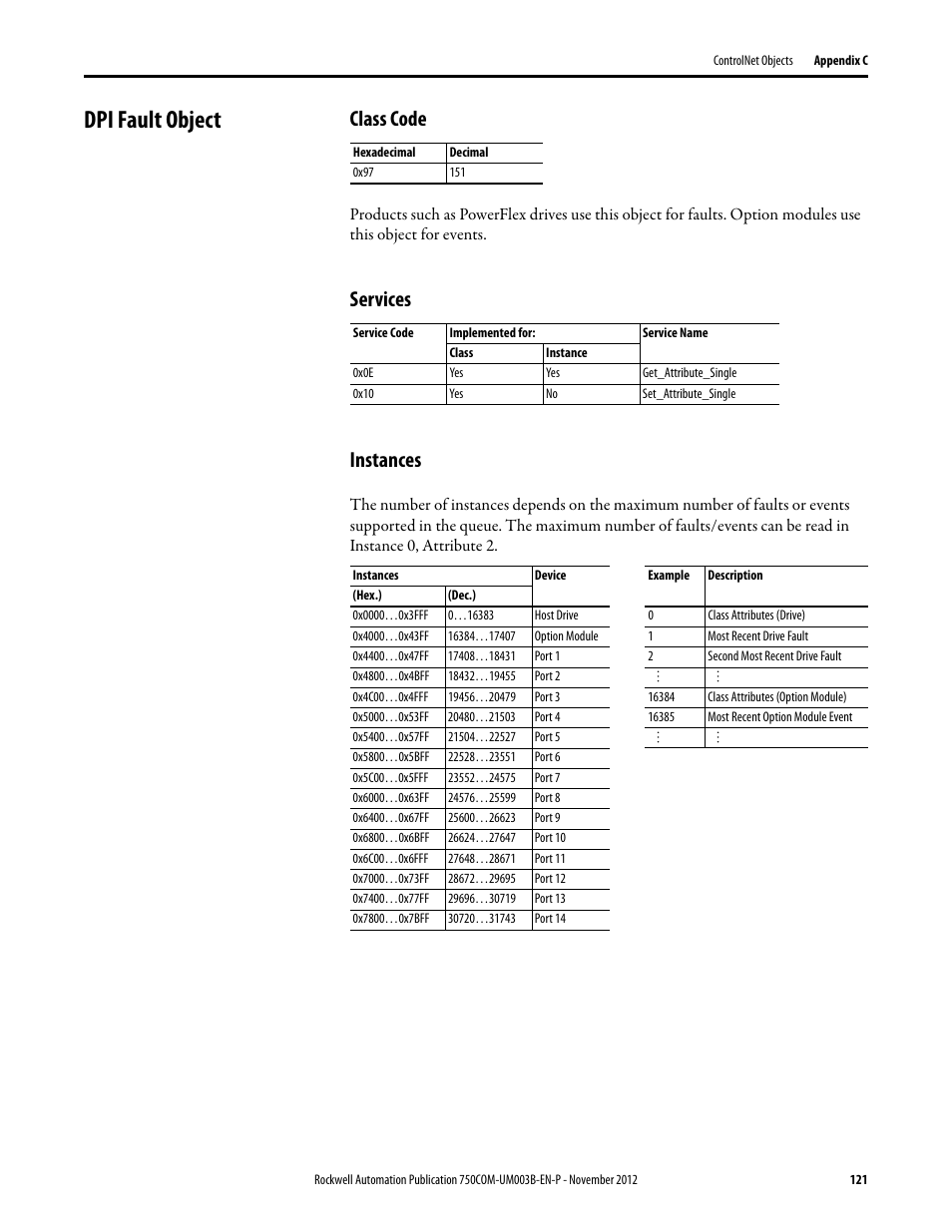 Dpi fault object, Class code, Services | Instances, Services instances | Rockwell Automation 20-750-CNETC PowerFlex Coaxial ControlNet Option Module User Manual | Page 121 / 150