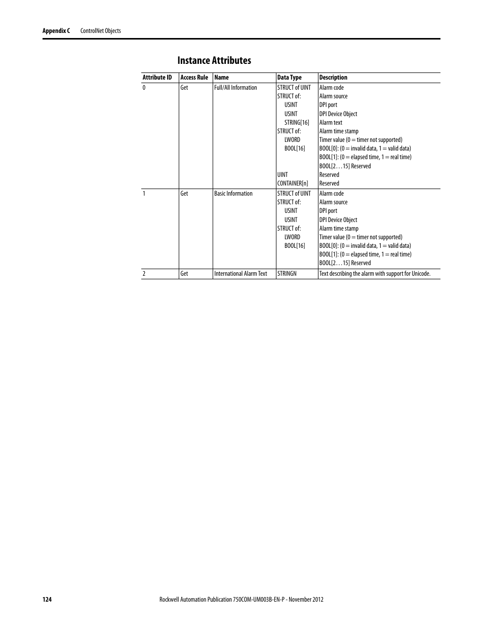 Instance attributes | Rockwell Automation 20-750-CNETC PowerFlex Coaxial ControlNet Option Module User Manual | Page 124 / 150