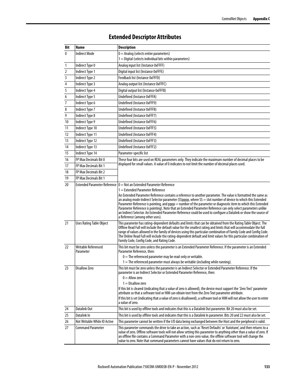 Extended descriptor attributes | Rockwell Automation 20-750-CNETC PowerFlex Coaxial ControlNet Option Module User Manual | Page 133 / 150