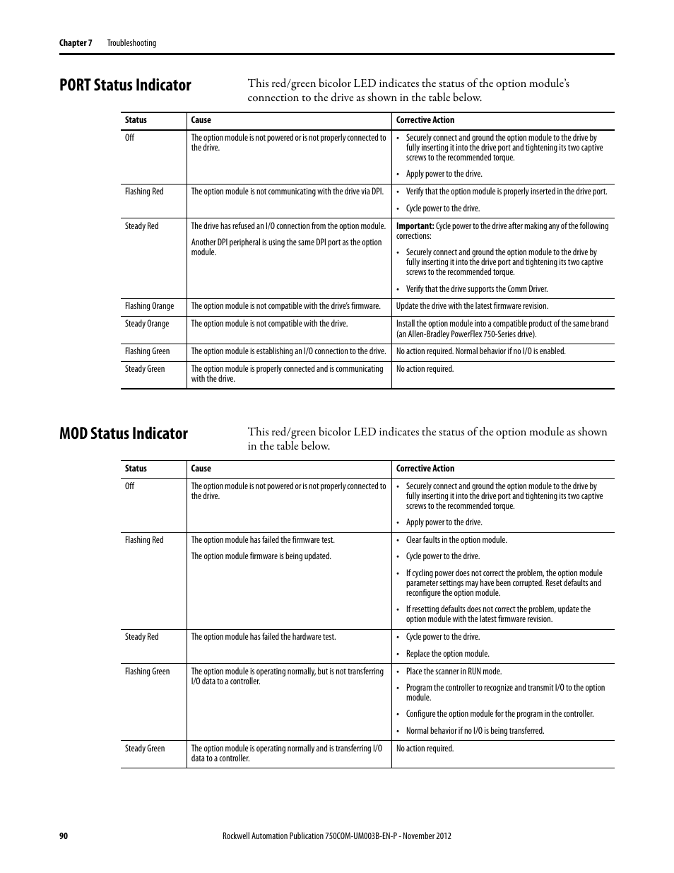 Port status indicator, Mod status indicator, Port status indicator mod status indicator | Rockwell Automation 20-750-CNETC PowerFlex Coaxial ControlNet Option Module User Manual | Page 90 / 150