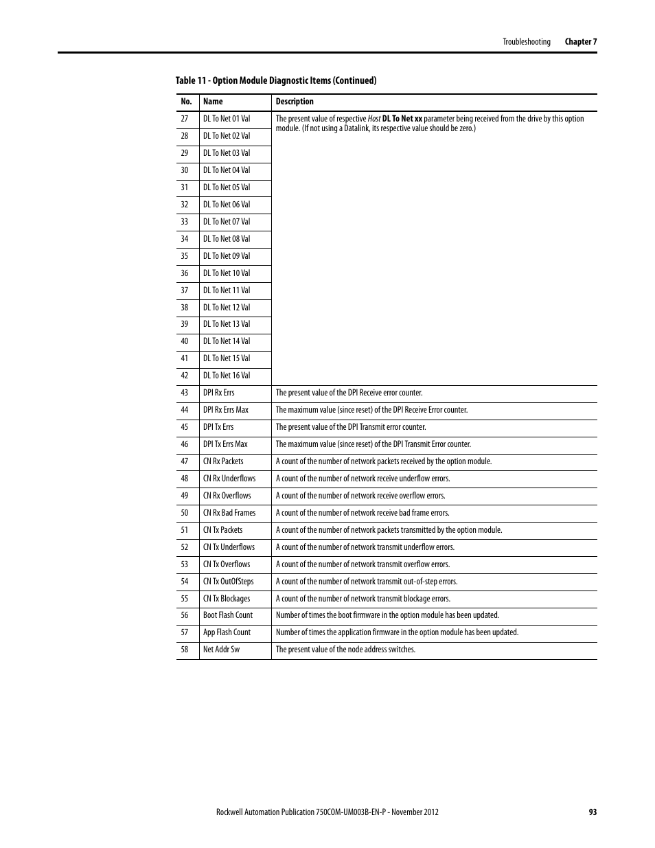 Rockwell Automation 20-750-CNETC PowerFlex Coaxial ControlNet Option Module User Manual | Page 93 / 150
