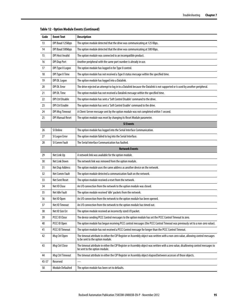 Rockwell Automation 20-750-CNETC PowerFlex Coaxial ControlNet Option Module User Manual | Page 95 / 150