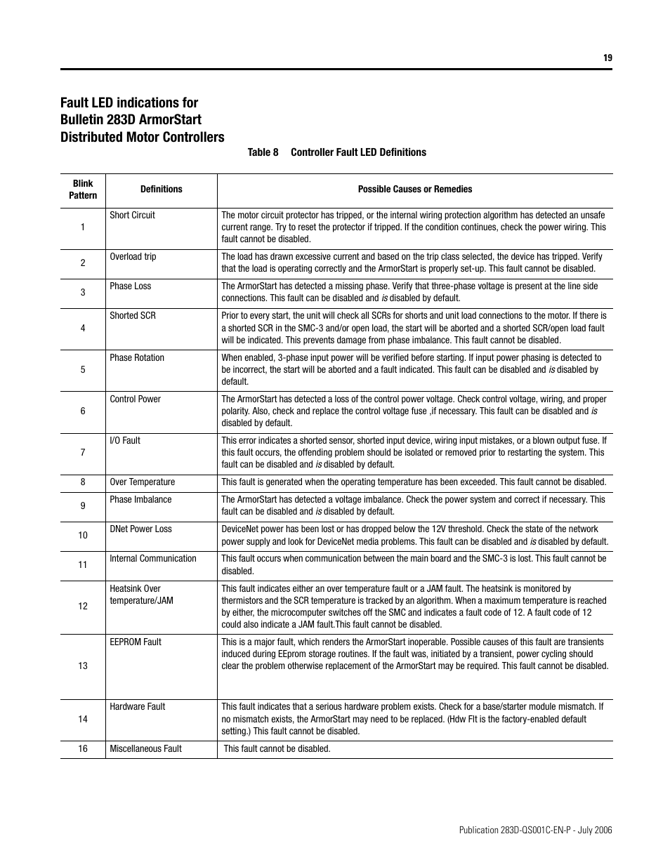 Rockwell Automation 283D ArmorStart - Getting Started User Manual | Page 19 / 24