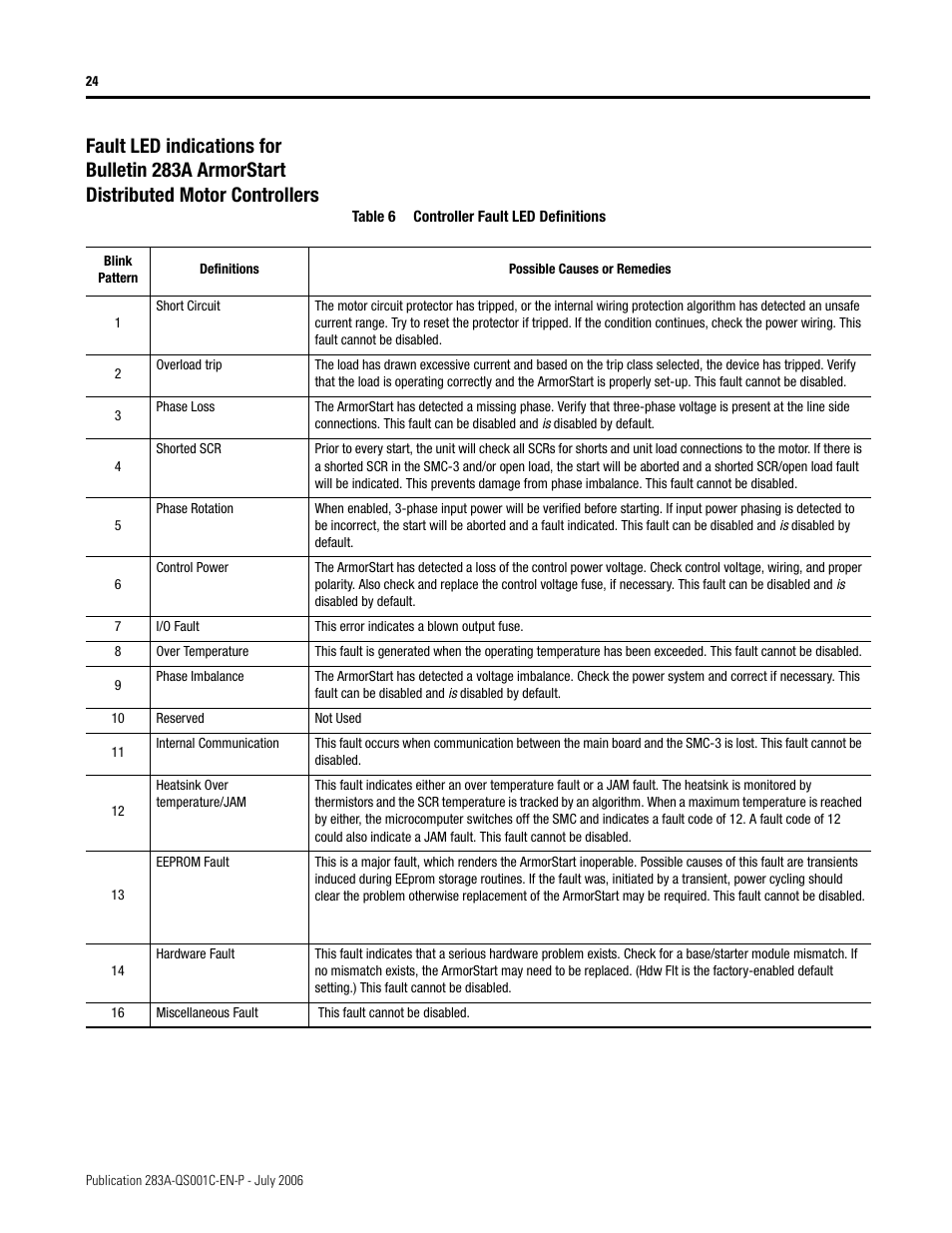 Rockwell Automation 283A ArmorStart with ArmorPoint Backplane - Getting Started User Manual | Page 24 / 32