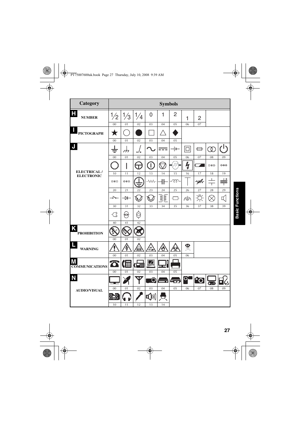 Hi j k l, Category symbols | Brother P-TOUCH 7500 User Manual | Page 37 / 102