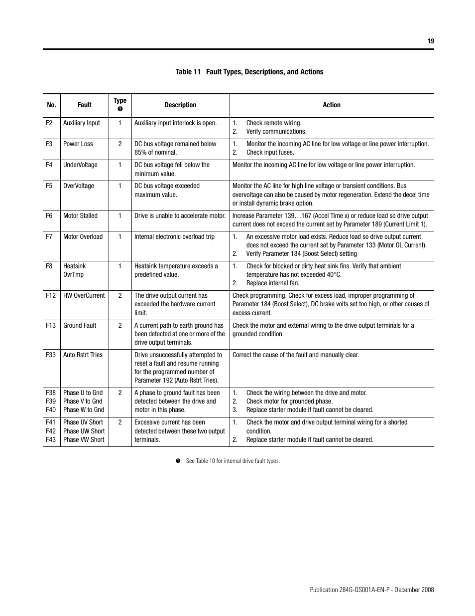 Rockwell Automation 284G ArmorStart - Getting Started User Manual | Page 19 / 24