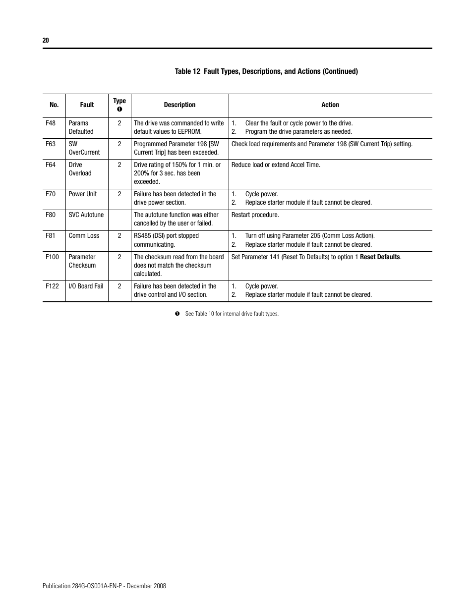 Rockwell Automation 284G ArmorStart - Getting Started User Manual | Page 20 / 24