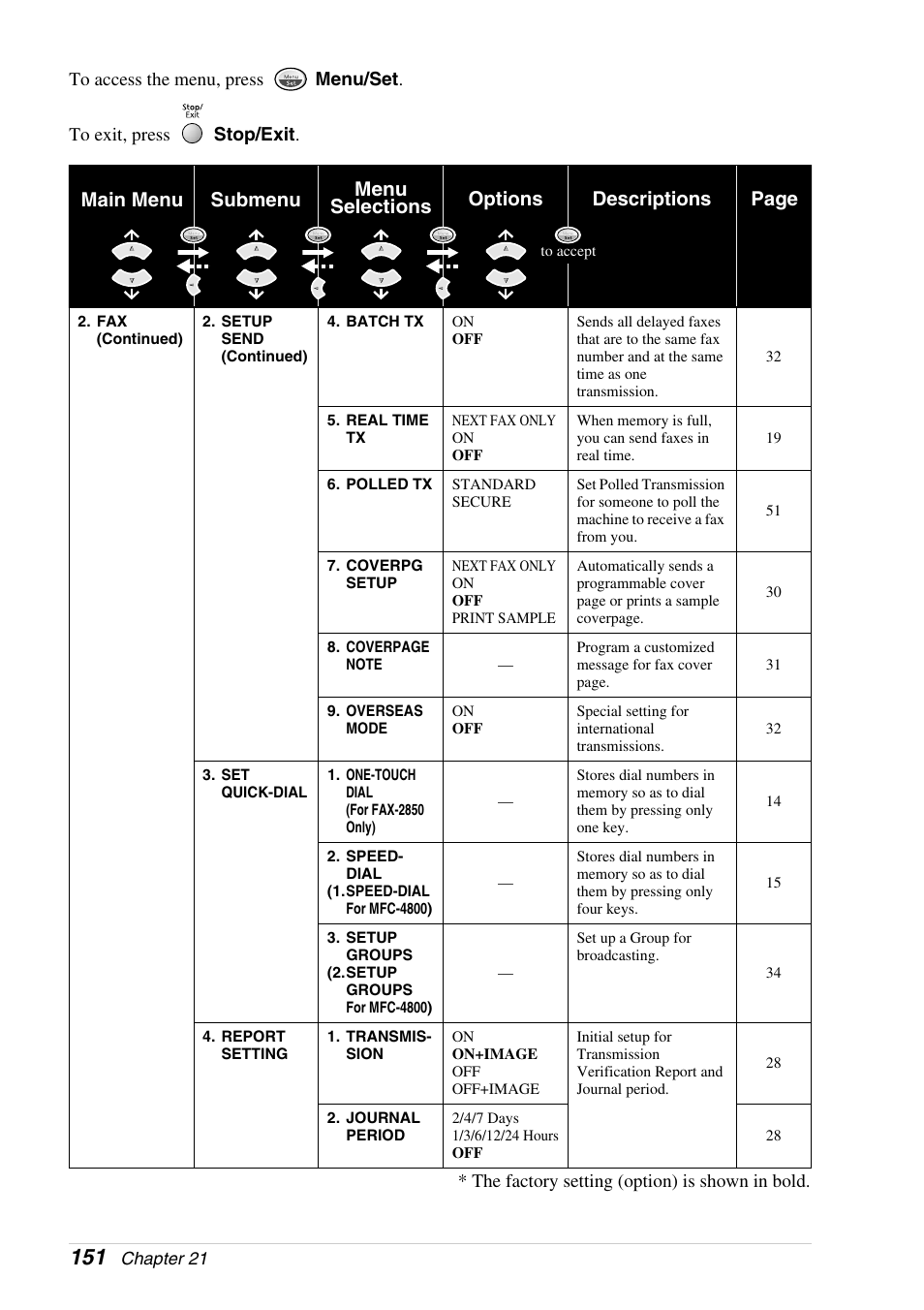 Brother 4800 User Manual | Page 162 / 174