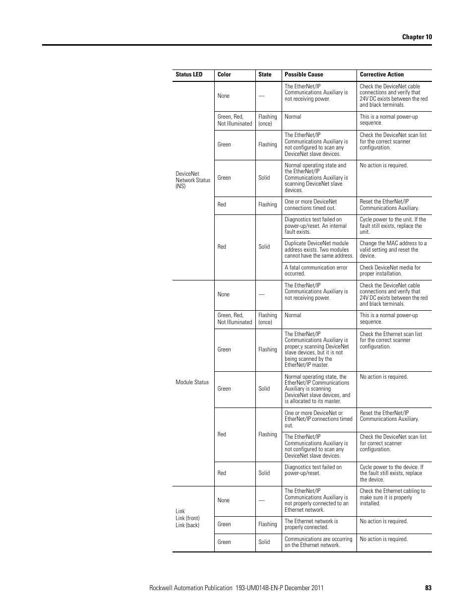 Rockwell Automation 193-DNENCATR EtherNet/IP Communications Auxiliary User Manual User Manual | Page 83 / 104