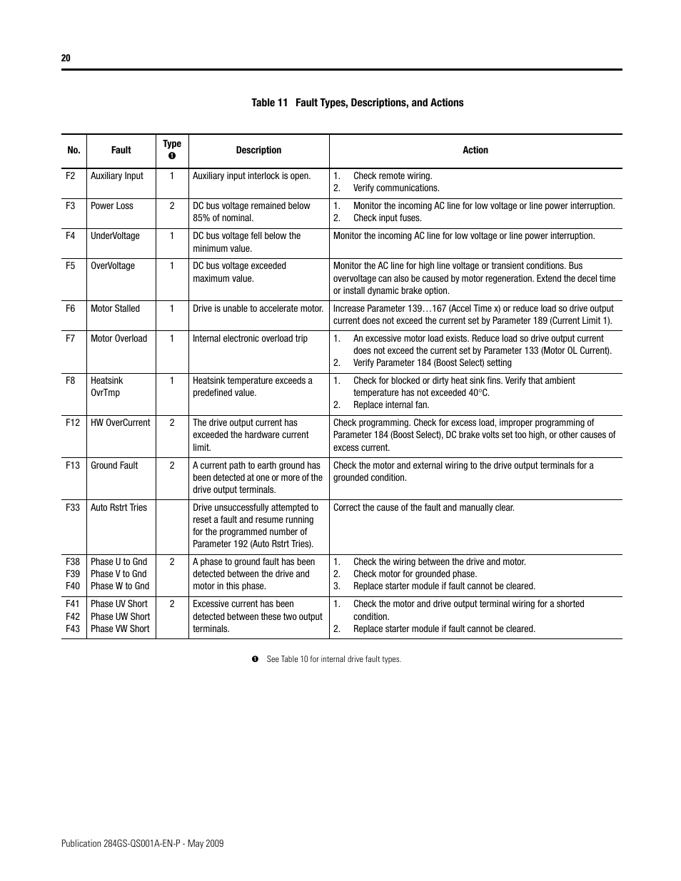 Rockwell Automation 284G ArmorStart - Safety Version - Getting Started User Manual | Page 20 / 28